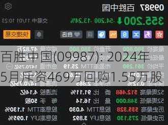 百胜中国(09987): 2024年5月斥资469万回购1.55万股