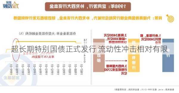 超长期特别国债正式发行 流动性冲击相对有限