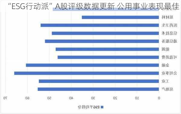 “ESG行动派”A股评级数据更新 公用事业表现最佳