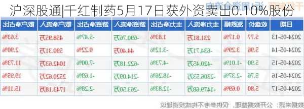 沪深股通|千红制药5月17日获外资卖出0.10%股份