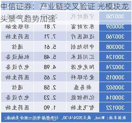 中信证券：产业链交叉验证 光模块龙头景气趋势加强