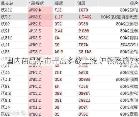 国内商品期市开盘多数上涨 沪银涨逾7%