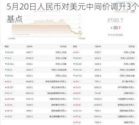 5月20日人民币对美元中间价调升3个基点