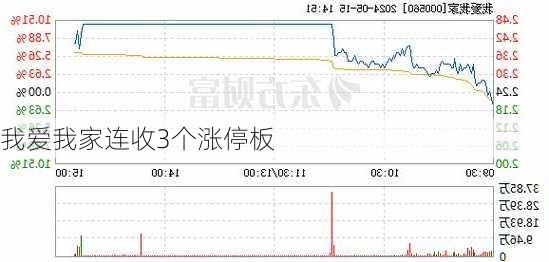 我爱我家连收3个涨停板