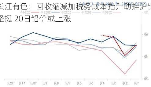 长江有色：回收缩减加税务成本抬升助推沪铅坚挺 20日铅价或上涨