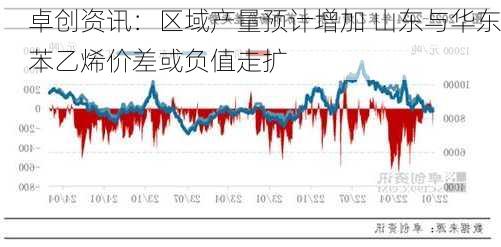 卓创资讯：区域产量预计增加 山东与华东苯乙烯价差或负值走扩