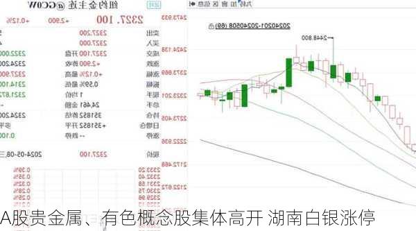 A股贵金属、有色概念股集体高开 湖南白银涨停