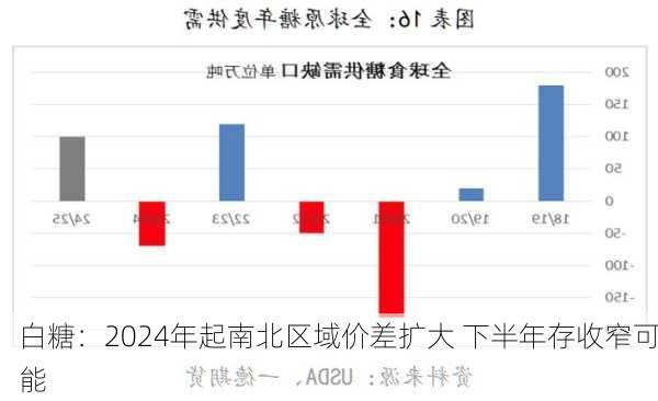 白糖：2024年起南北区域价差扩大 下半年存收窄可能