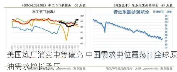 美国炼厂消费中等偏高 中国需求中位震荡：全球原油需求增长承压