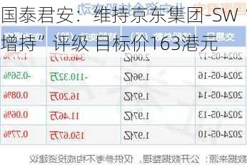 国泰君安：维持京东集团-SW“增持”评级 目标价163港元