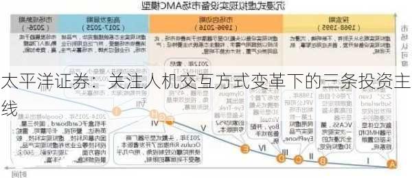 太平洋证券：关注人机交互方式变革下的三条投资主线