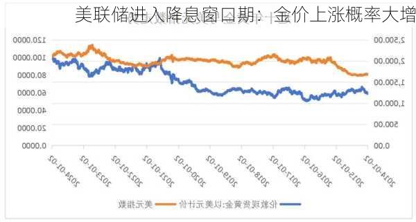 美联储进入降息窗口期：金价上涨概率大增