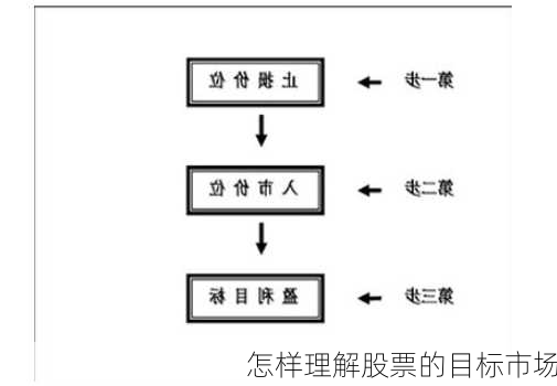 怎样理解股票的目标市场