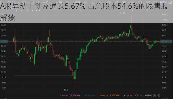 A股异动丨创益通跌5.67% 占总股本54.6%的限售股解禁