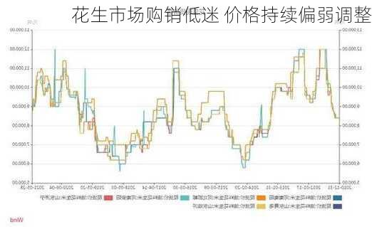 花生市场购销低迷 价格持续偏弱调整