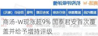 商汤-W现涨超9% 国泰君安首次覆盖并给予增持评级