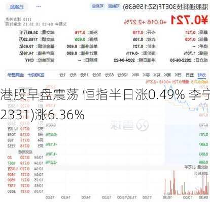 港股早盘震荡 恒指半日涨0.49% 李宁(02331)涨6.36%