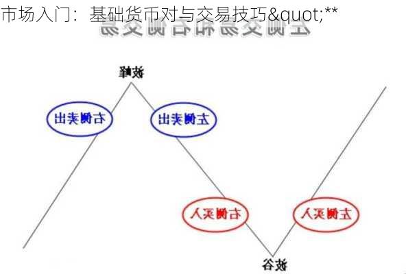 市场入门：基础货币对与交易技巧