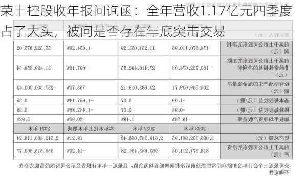 荣丰控股收年报问询函：全年营收1.17亿元四季度占了大头，被问是否存在年底突击交易