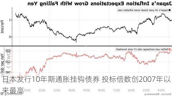 日本发行10年期通胀挂钩债券 投标倍数创2007年以来最高