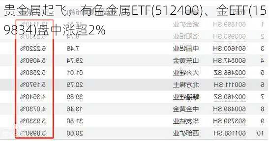 贵金属起飞，有色金属ETF(512400)、金ETF(159834)盘中涨超2%