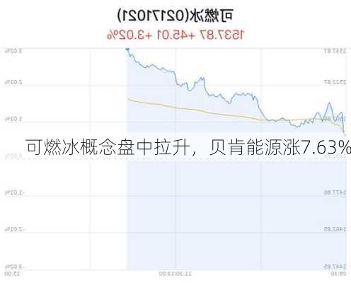 可燃冰概念盘中拉升，贝肯能源涨7.63%