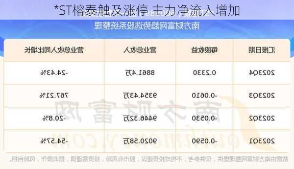 *ST榕泰触及涨停 主力净流入增加