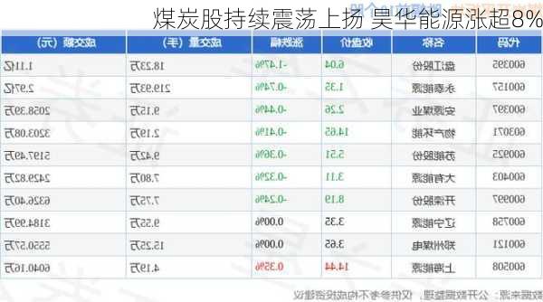 煤炭股持续震荡上扬 昊华能源涨超8%