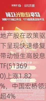 地产股在政策驱动下呈现快速修复，带动恒生高股息ETF(513690)上涨1.82%，中国宏桥领涨超4%