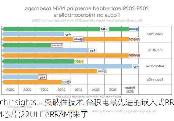 TechInsights：突破性技术 台积电最先进的嵌入式RRAM芯片(22ULL eRRAM)来了