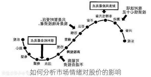 如何分析市场情绪对股价的影响