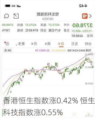 香港恒生指数涨0.42% 恒生科技指数涨0.55%