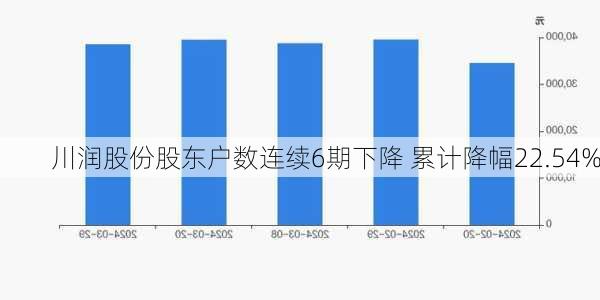 川润股份股东户数连续6期下降 累计降幅22.54%