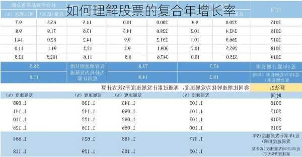 如何理解股票的复合年增长率