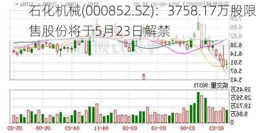 石化机械(000852.SZ)：3758.17万股限售股份将于5月23日解禁