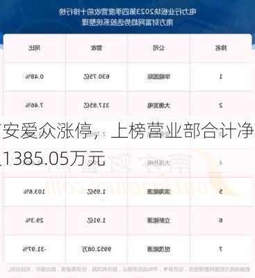 广安爱众涨停，上榜营业部合计净买入1385.05万元