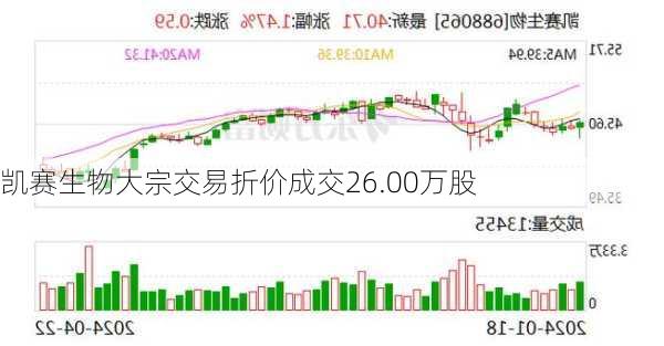 凯赛生物大宗交易折价成交26.00万股