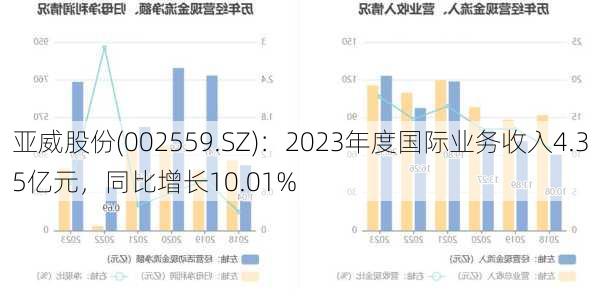 亚威股份(002559.SZ)：2023年度国际业务收入4.35亿元，同比增长10.01%