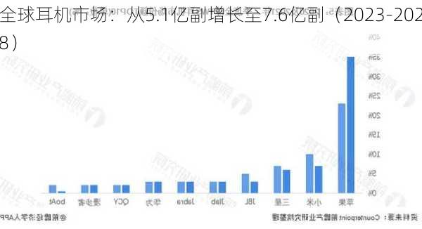 全球耳机市场：从5.1亿副增长至7.6亿副（2023-2028）