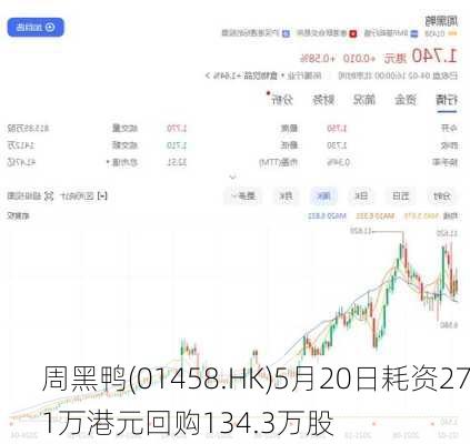 周黑鸭(01458.HK)5月20日耗资271万港元回购134.3万股