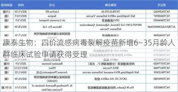 康泰生物：四价流感病毒裂解疫苗新增6—35月龄人群临床试验申请获得受理