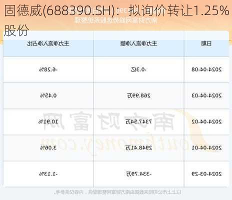 固德威(688390.SH)：拟询价转让1.25%股份