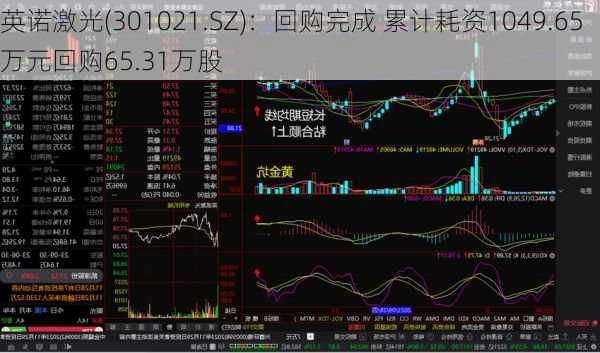 英诺激光(301021.SZ)：回购完成 累计耗资1049.65万元回购65.31万股