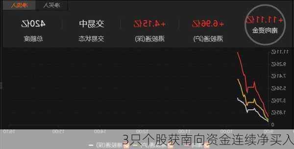 3只个股获南向资金连续净买入