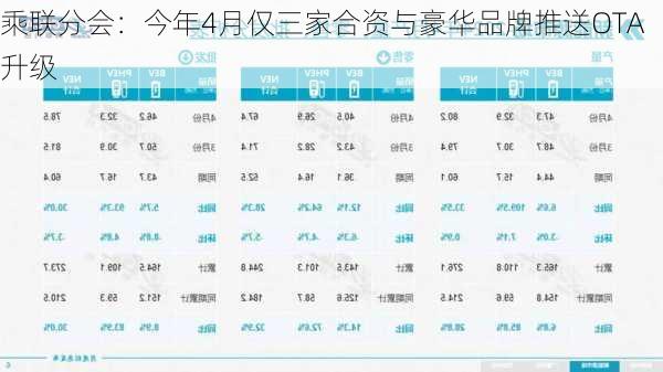 乘联分会：今年4月仅三家合资与豪华品牌推送OTA升级