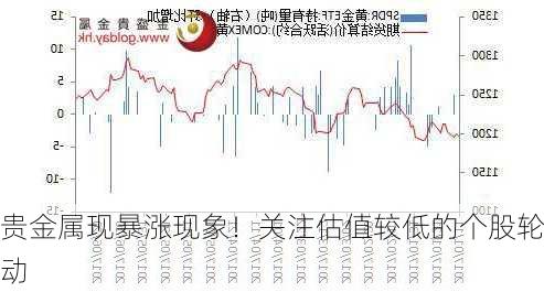 贵金属现暴涨现象！关注估值较低的个股轮动