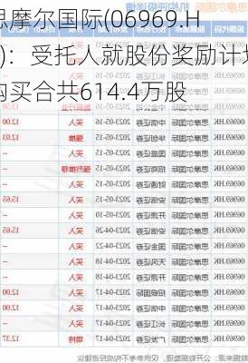 思摩尔国际(06969.HK)：受托人就股份奖励计划购买合共614.4万股