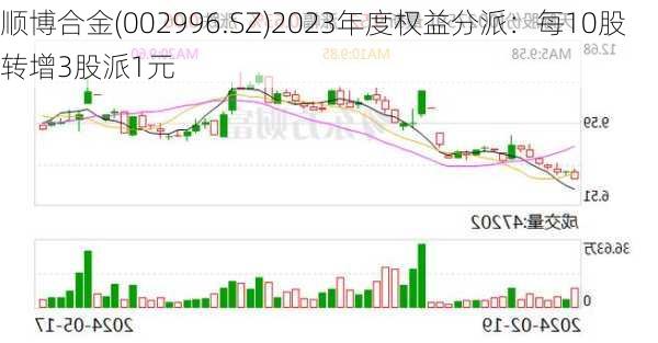 顺博合金(002996.SZ)2023年度权益分派：每10股转增3股派1元