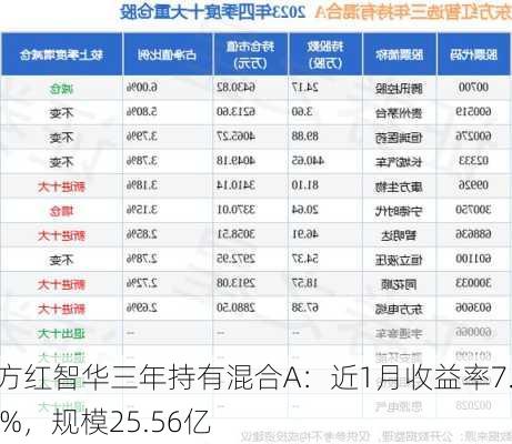 东方红智华三年持有混合A：近1月收益率7.83%，规模25.56亿