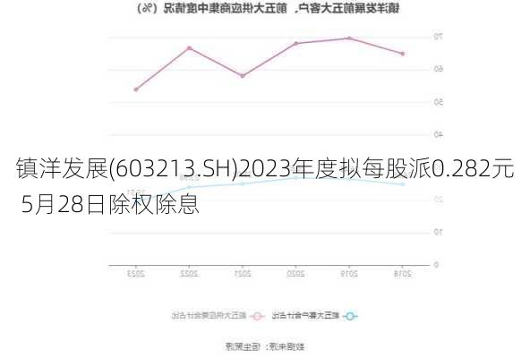 镇洋发展(603213.SH)2023年度拟每股派0.282元 5月28日除权除息